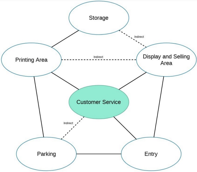 customer relationship bubble diagram template