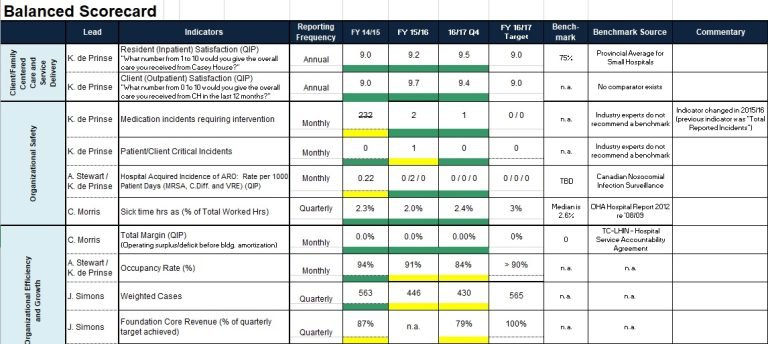 Free Balanced Scorecard Templates and Examples (Excel) » TemplateData