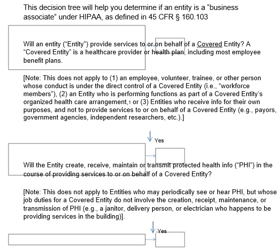 business associate decision tree