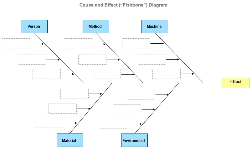 cause and effect fishbone diagram example