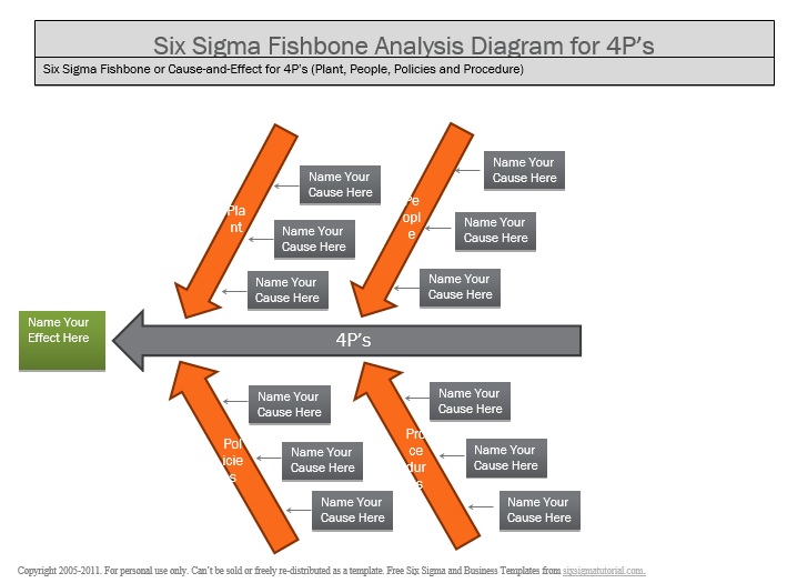 six sigma fishbone analysis diagram for 4ps