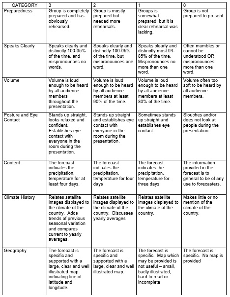 assessment rubric the weather forecast template