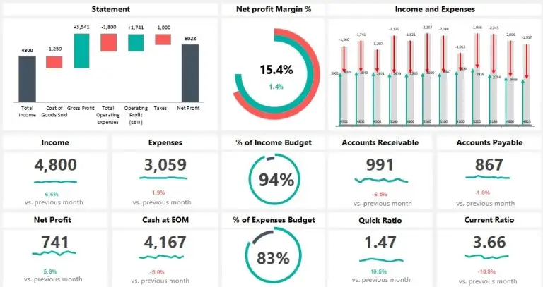 14+ Free Excel Dashboard Templates (+KPI Dashboards) » TemplateData