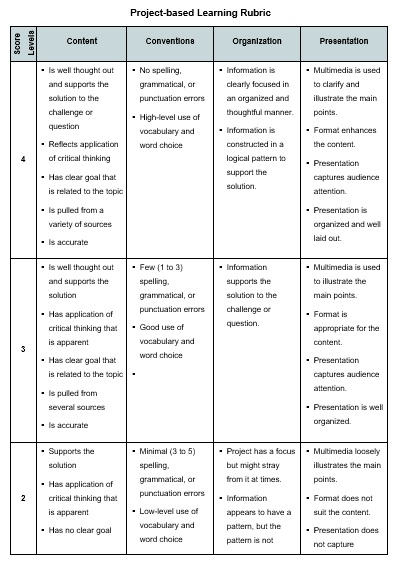 project based learning rubric template